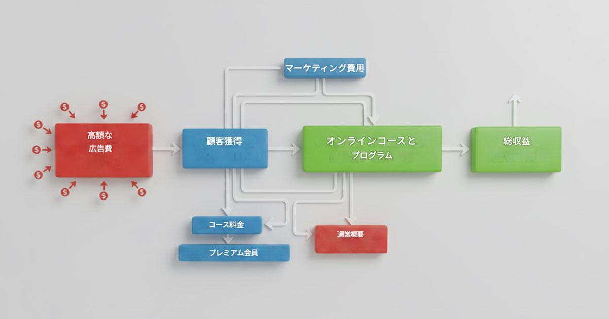 投資スクールのビジネスモデルと受講者の期待値のギャップを示した構造図解